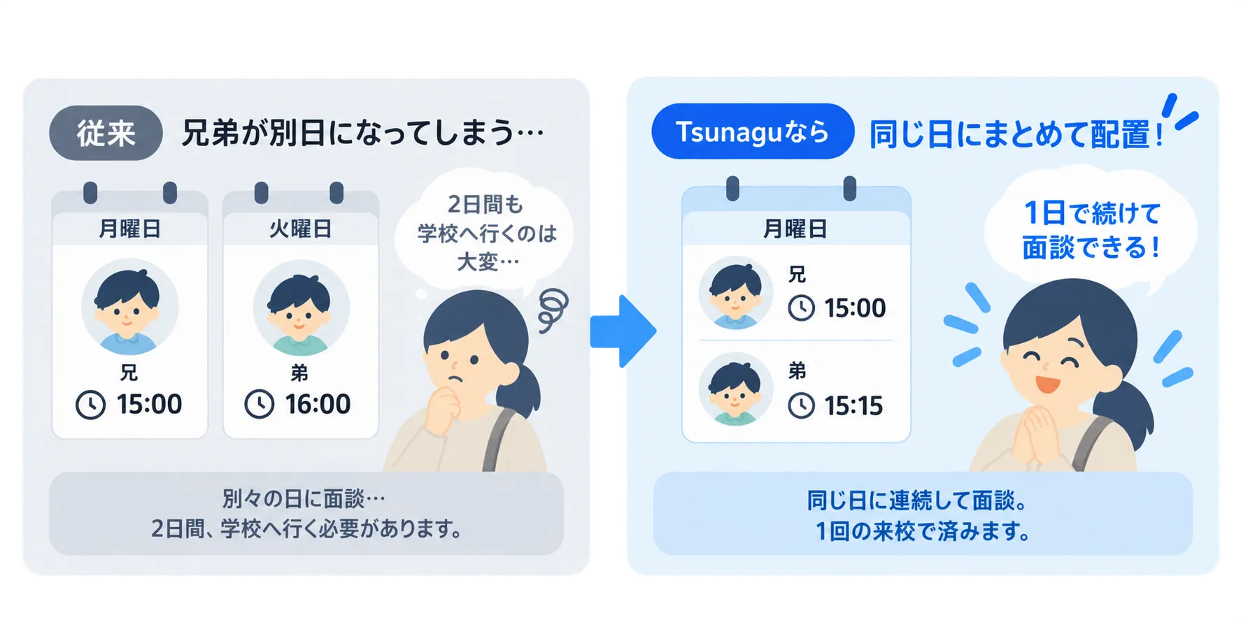 兄弟がいる家庭をまとめるイメージ